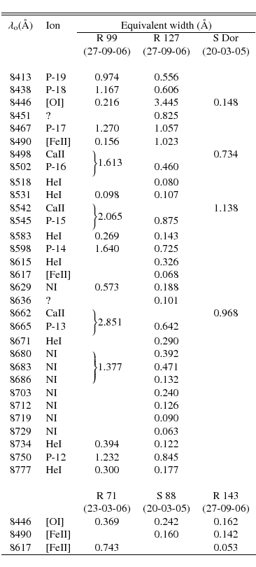 \begin{displaymath}\begin{tabular}{clccc}
\hline
\hline
&&&&\\ [-3mm]
$\lambda_{...
...0.142\\
8617 & [FeII]& 0.743 && 0.053 \\
\hline
\end{tabular}\end{displaymath}
