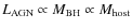 $L_{\rm AGN} \propto M_{\rm BH} \propto M_{\rm host}$