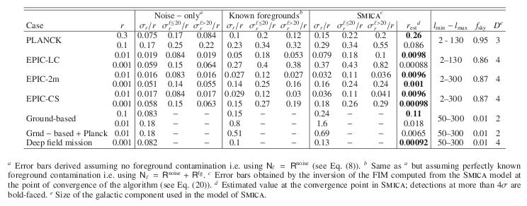 \begin{table}% latex2html id marker 855\begin{displaymath}
\begin{array}{lc\...
...e of the galactic component used in the model of S\textsc{mica}.
\par\end{table}