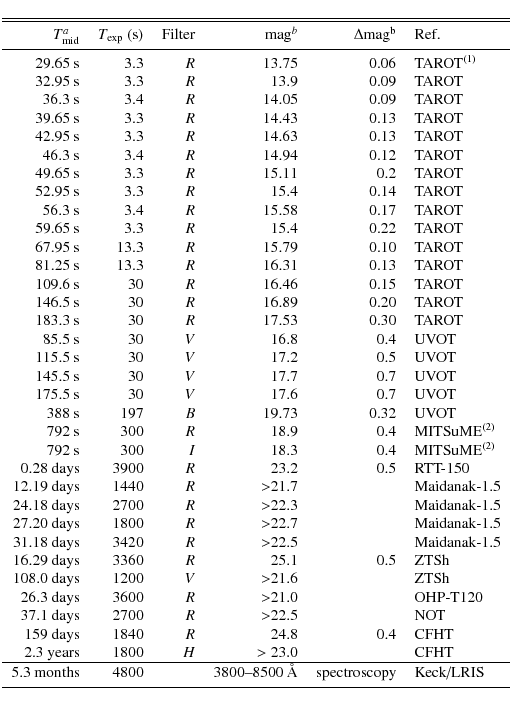 \begin{displaymath}\begin{tabular}{rrrrrl}
\hline \hline
\noalign{\smallskip }...
... & Keck/LRIS \cr
\noalign{\smallskip }
\hline
\end{tabular} \end{displaymath}