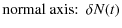 $\displaystyle \textrm{normal axis: } ~ \delta N(t)$