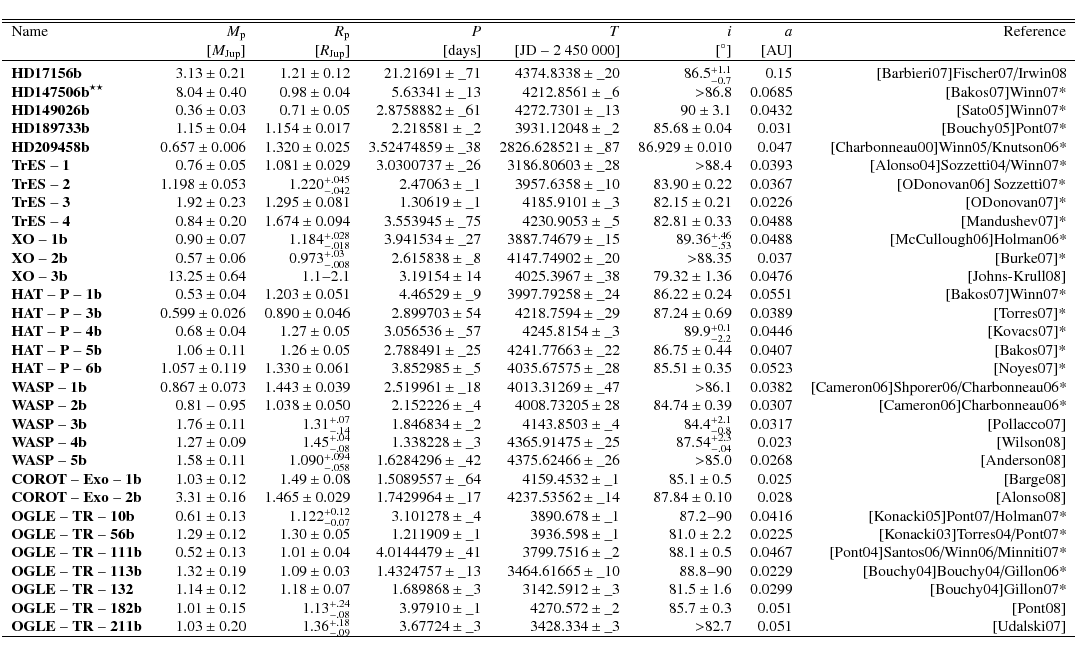 \begin{displaymath}\begin{tabular}{>{$}l<{$}>{$}r<{$}>{$}r<{$}>{$}r<{$}>{$}r<{$}...
...\_3} & {>}82.7 & 0.051 & [Udalski07] \\
\hline
\end{tabular}\end{displaymath}