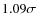 $1.09\sigma$