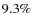 $ 9.3 \% $