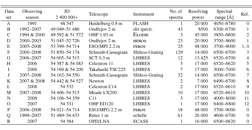 \begin{displaymath}\begin{tabular}{cc@{--}lc@{--}lllrrrr}
\hline\noalign{\smalls...
... & ECASS & 1 & 16~000 & 6500--6620 & 0 \\
\hline
\end{tabular}\end{displaymath}