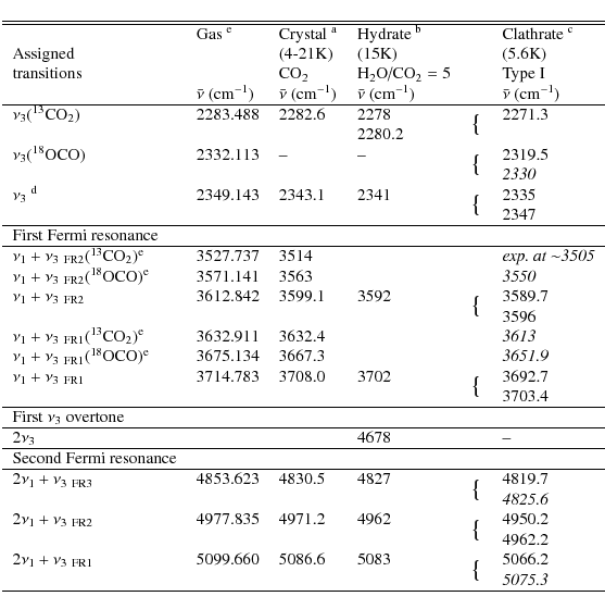 \begin{displaymath}\begin{tabular}{l l l l l l}
\hline\hline
& Gas $\rm ^{e}$ & ...
...ge\{}&5066.2 \\
& & & & &\it {5075.3} \\
\hline
\end{tabular}\end{displaymath}