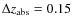 $\Delta {z_{\rm {abs}}}= 0.15$