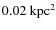 $\rm0.02~kpc^2$