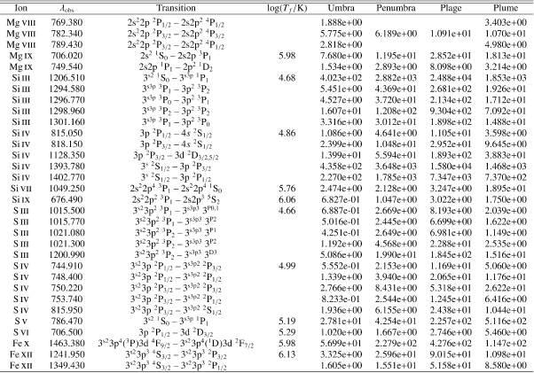 \begin{displaymath}\begin{tabular}{rccccccccc}
\hline\hline
Year & Date & Start ...
... 02:52 & B & 7 & 90 &
--78 & --122 & 9 \\
\hline
\end{tabular}\end{displaymath}