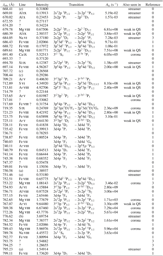 \begin{displaymath}\begin{tabular}{rccccccccc}
\hline\hline
Year & Date & Start ...
... 02:52 & B & 7 & 90 &
--78 & --122 & 9 \\
\hline
\end{tabular}\end{displaymath}