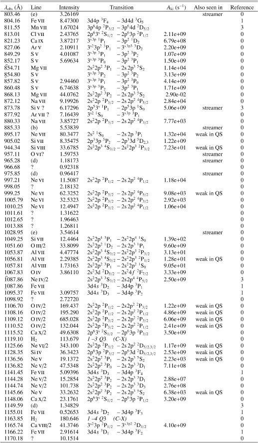 \begin{displaymath}\begin{tabular}{rccccccccc}
\hline\hline
Year & Date & Start ...
... 02:52 & B & 7 & 90 &
--78 & --122 & 9 \\
\hline
\end{tabular}\end{displaymath}