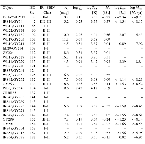 \begin{displaymath}{\begin{tabular}{lrr@{--}lrrrrrr}
\hline\hline
Object & ISO &...
... 3.66 & --0.15 & $ $ 0.02 & $ $--6.95\\
\hline
\end{tabular}}
\end{displaymath}