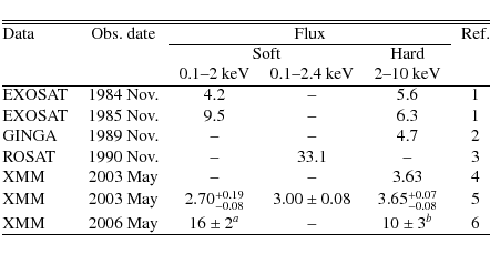 \begin{displaymath}\begin{tabular}{@{}lccccc@{}}
\hline\hline
Data & Obs.\ date ...
...m 2} ^{a}$ & -- & ${10\pm3} ^{b}$ & 6 \\
\hline
\end{tabular}\end{displaymath}