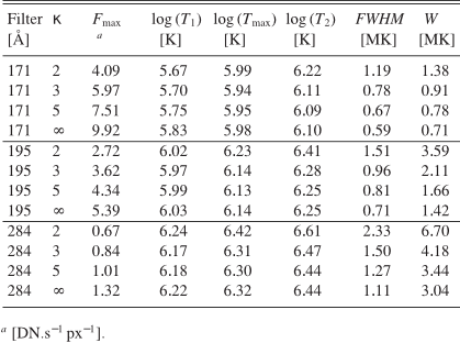 \begin{table}
\par
\par\begin{displaymath}
\begin{array}{p{0.2\linewidth}lllllll...
...shleft}
\par$^a$\space {[DN.s$^{-1}$ ~px$^{-1}$ ].}
\end{flushleft} \end{table}
