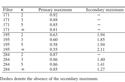 \begin{table}
\par
\begin{displaymath}
\begin{array}{p{0.2\linewidth}llll}
\hli...
...
Dashes denote the absence of the secondary maximum.
\end{flushleft} \end{table}