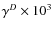 $\gamma ^D \times 10^3$
