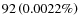 $ 92 \left(0.0022 \%\right)$