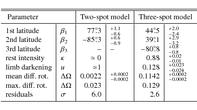 \begin{displaymath}{
\begin{tabular}{l\vert l\vert r\vert l\vert r\vert l}
\hlin...
...0pt}{10pt} &$\sigma$ &$6.0$ & &$2.6$ &\\
\hline
\end{tabular}}\end{displaymath}