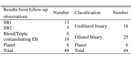 \begin{displaymath}\begin{tabular}{lrlr}
\hline \hline
Results from follow-up ...
...net & 6 \\
Total & 49 & Total & 49\\
\hline
\end{tabular} \end{displaymath}