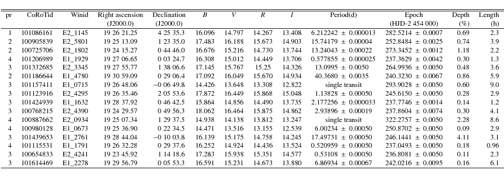 \begin{displaymath}\small
\begin{tabular}{*{3}{r}*{2}{c}*{4}{c}*{2}{r@{$~\pm~$}...
...00067 & 242.0216 & 0.0095 & 0.16 & 6.1 \\
\hline
\end{tabular}\end{displaymath}