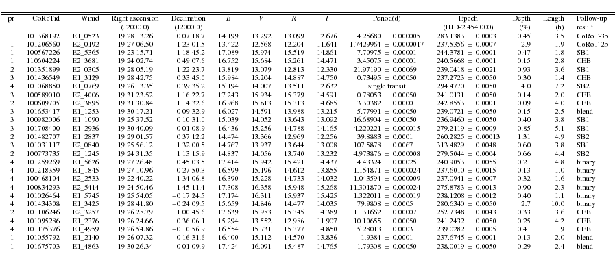 \begin{displaymath}\scriptsize
\begin{tabular}{*{3}{r}*{2}{c}*{4}{c}*{2}{r@{$~\p...
... 238.0019 & 0.0050 & 0.29 & 2.4 & blend \\ \hline
\end{tabular}\end{displaymath}