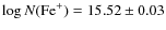 $\log N({\rm Fe}^+)=15.52\pm 0.03$