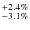 $^{+2.4\%}_{-3.1\%}$