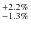 $^{+2.2\%}_{-1.3\%}$