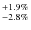 $^{+1.9\%}_{-2.8\%}$