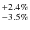 $^{+2.4\%}_{-3.5\%}$
