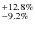 $^{+12.8\%}_{-9.2\%}$