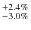 $^{+2.4\%}_{-3.0\%}$