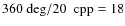 $360~{\rm deg} /20~{\rm ~cpp} = 18$