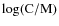 $\log({\rm C/M})$