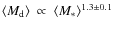 $\langle M_{\rm d}\rangle ~\propto~\langle M_* \rangle ^{1.3\pm0.1}$