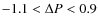 $-1.1<\Delta P<0.9$