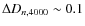 $\Delta D_{n,4000}\sim0.1$