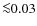 ${\la}0.03$