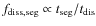 $f_{\rm diss,seg}\propto t_{\rm seg}/t_{\rm dis}$