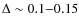 $\Delta \sim 0.1{-}0.15$