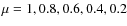 $\mu = 1, 0.8, 0.6, 0.4, 0.2$