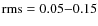${\rm rms}=0.05{-}0.15$