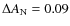 $\Delta A_{\rm N} = 0.09$