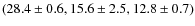 $( 28.4\pm 0.6,15.6 \pm 2.5 ,12.8 \pm 0.7 )$