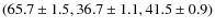 $(65.7 \pm 1.5, 36.7 \pm 1.1, 41.5 \pm 0.9)$