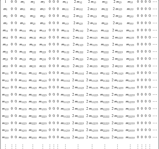 \begin{table}\begin{displaymath}
\left[ \begin{array}{cccccccccccccccccccc} 1&...
...vdots&\vdots&~\\
\end{array} \right]
\end{displaymath}\vspace*{5mm}
\end{table}