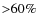 ${>}60\%$