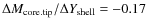 $\Delta M_{\rm core. tip}/\Delta Y_{\rm shell} = -0.17$