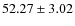 $ 52.27 \pm 3.02 $