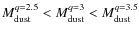 $M_{\rm {dust}}^{q=2.5} < M_{\rm {dust}}^{q=3} <
M_{\rm {dust}}^{q=3.5}$